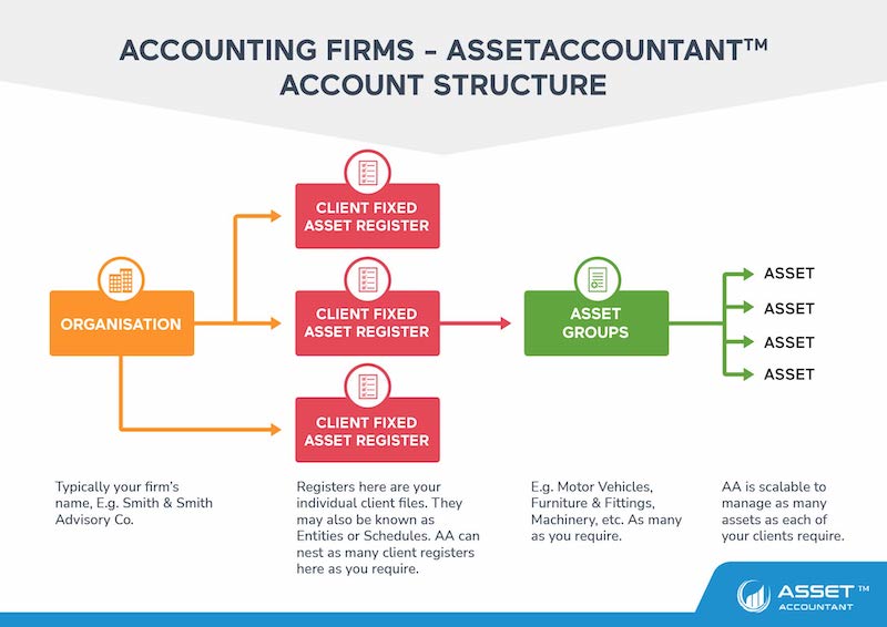 Accounting Firms - AssetAccountant Account Structure